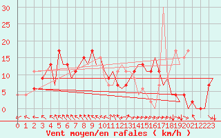 Courbe de la force du vent pour Bilbao (Esp)