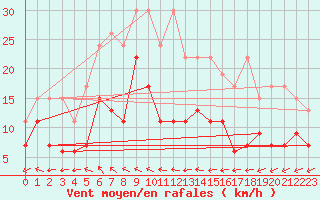 Courbe de la force du vent pour Rnenberg