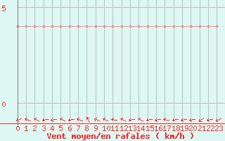 Courbe de la force du vent pour Ahtari