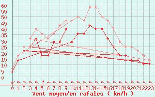 Courbe de la force du vent pour Hemavan-Skorvfjallet