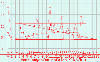 Courbe de la force du vent pour Leknes