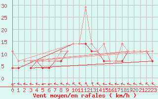 Courbe de la force du vent pour Chojnice