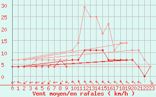 Courbe de la force du vent pour Krangede