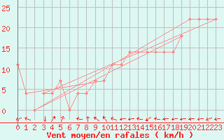 Courbe de la force du vent pour Wolfsegg