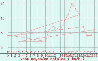 Courbe de la force du vent pour Molina de Aragn