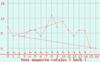 Courbe de la force du vent pour Babanango