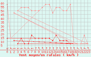 Courbe de la force du vent pour Pitztaler Gletscher