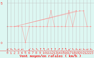 Courbe de la force du vent pour Molina de Aragn