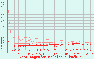 Courbe de la force du vent pour Sion (Sw)