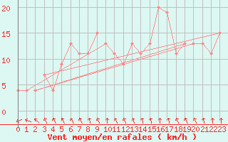 Courbe de la force du vent pour South Uist Range