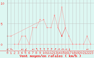 Courbe de la force du vent pour Mersin