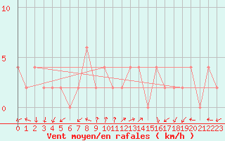 Courbe de la force du vent pour Mersin