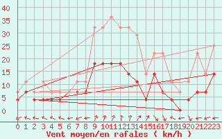 Courbe de la force du vent pour Nova Gorica