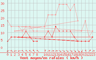 Courbe de la force du vent pour Boizenburg