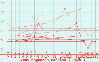 Courbe de la force du vent pour Reipa