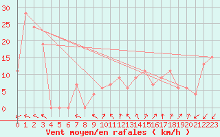 Courbe de la force du vent pour Biskra