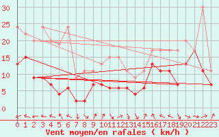 Courbe de la force du vent pour Napf (Sw)