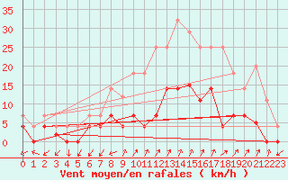 Courbe de la force du vent pour Santa Susana