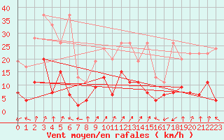 Courbe de la force du vent pour Sattel-Aegeri (Sw)