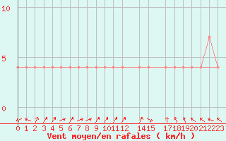 Courbe de la force du vent pour Jalapa, Ver.