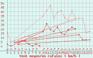 Courbe de la force du vent pour Boltigen