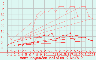 Courbe de la force du vent pour Buffalora