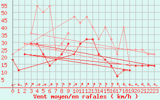 Courbe de la force du vent pour Bremerhaven