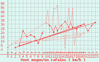 Courbe de la force du vent pour Shoream (UK)