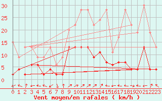 Courbe de la force du vent pour Engelberg