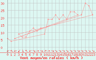 Courbe de la force du vent pour Fukue