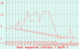 Courbe de la force du vent pour Poysdorf