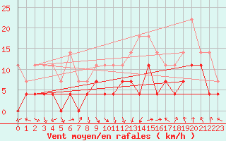 Courbe de la force du vent pour Huedin