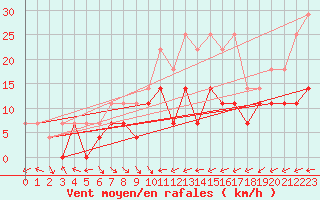 Courbe de la force du vent pour Inari Nellim