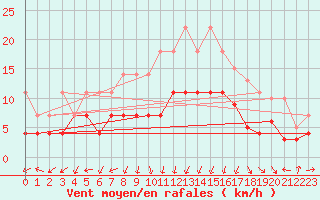 Courbe de la force du vent pour Oehringen