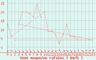 Courbe de la force du vent pour Baengnyeongdo