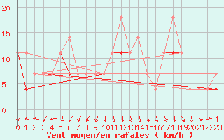 Courbe de la force du vent pour Nordnesfjellet