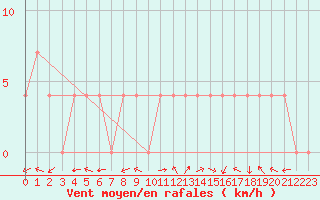 Courbe de la force du vent pour Feldkirchen