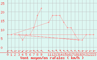Courbe de la force du vent pour Veliko Gradiste