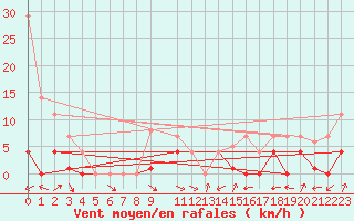 Courbe de la force du vent pour La Seo d