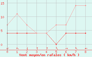 Courbe de la force du vent pour Oulunsalo Pellonp