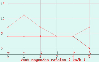 Courbe de la force du vent pour Oulunsalo Pellonp