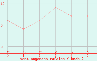 Courbe de la force du vent pour Fukue