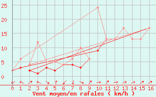 Courbe de la force du vent pour Guadalajara