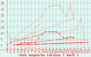 Courbe de la force du vent pour Vals
