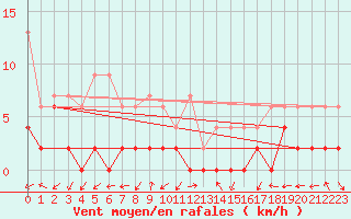 Courbe de la force du vent pour Ulrichen