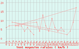 Courbe de la force du vent pour Paraparaumu Aws