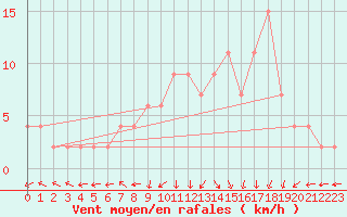 Courbe de la force du vent pour Molina de Aragn