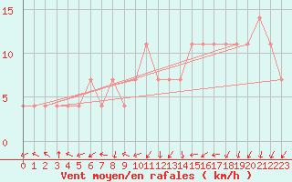 Courbe de la force du vent pour Frankfort (All)