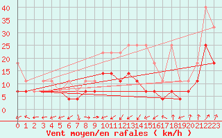 Courbe de la force du vent pour Chieming