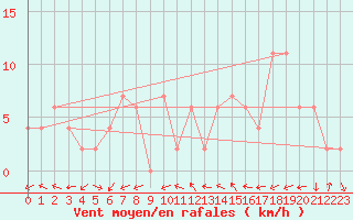 Courbe de la force du vent pour Aultbea